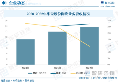 2023年日用陶瓷行業發展動態分析 智能化、自動化與多元化驅動行業革新與銷售增長